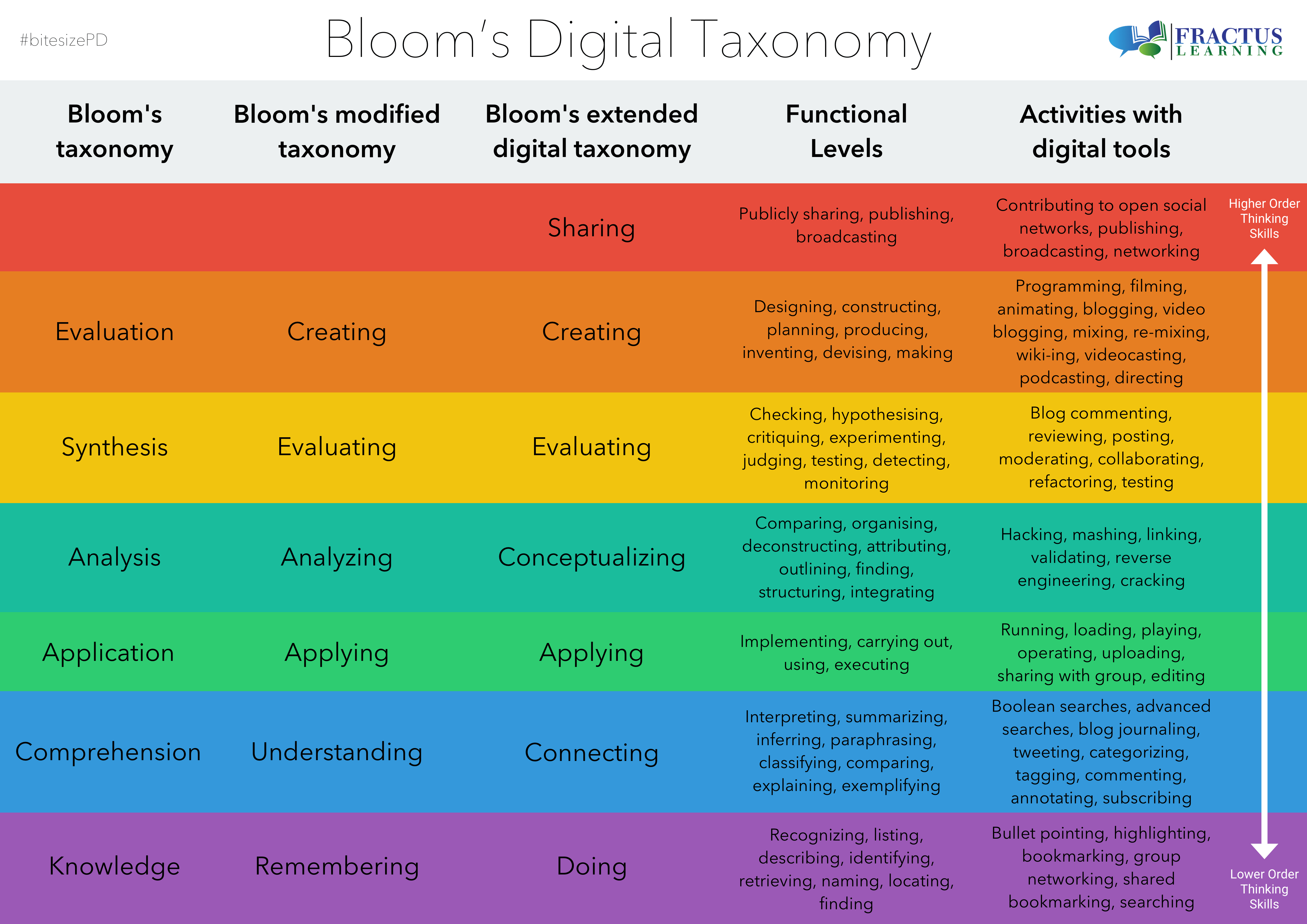 How To Level Up Your Mastery Teaching With Bloom Guildway