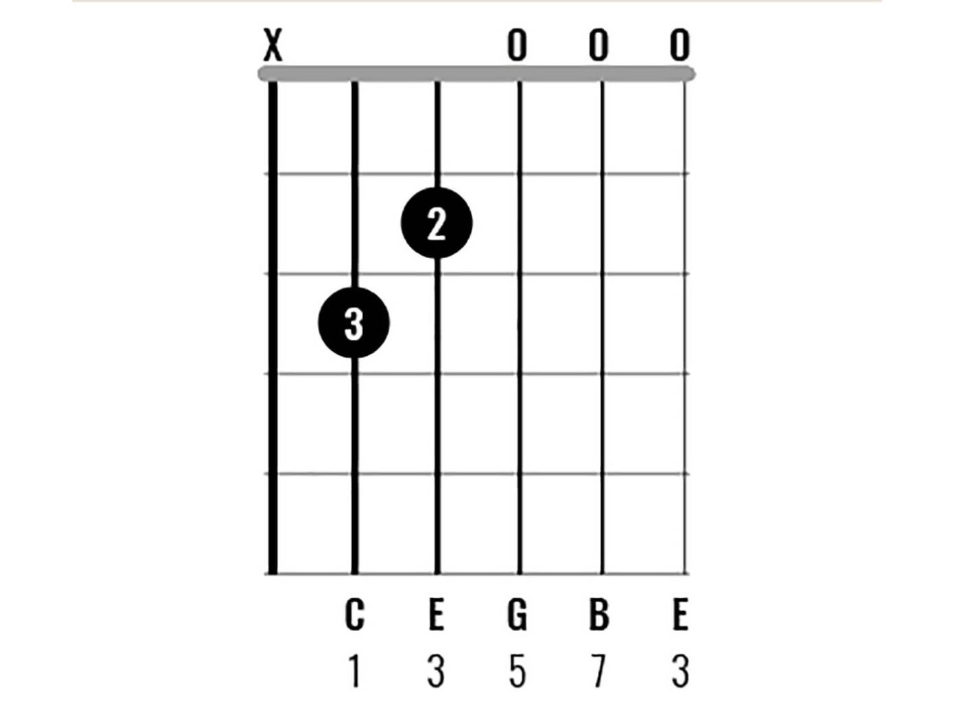 Chord Clinic Learn to play 10 interesting C major chord variations