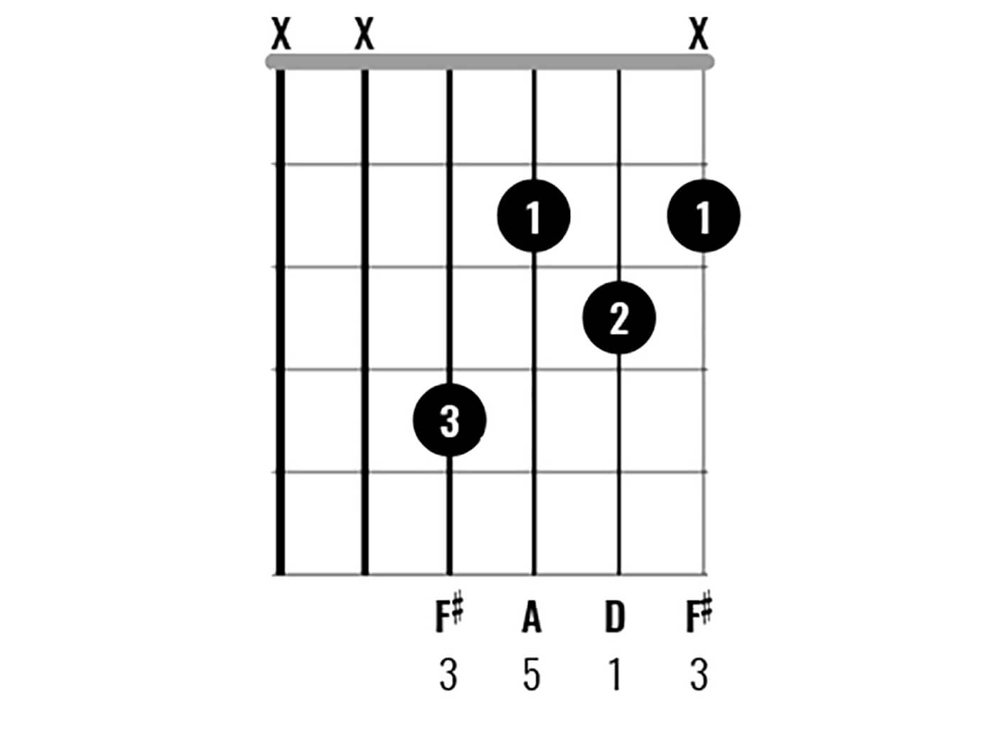 Chord Clinic Learn to play 10 interesting D major chord variations