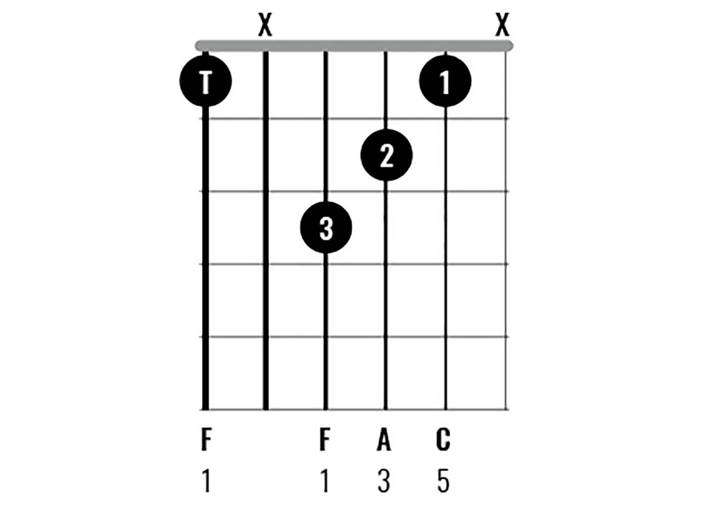 Chord Clinic Learn to play 10 interesting F Major chord variations on
