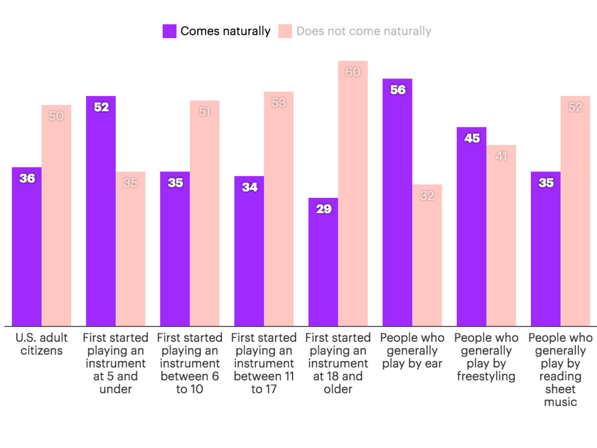 1829 yearolds are the most likely age group to play the guitar