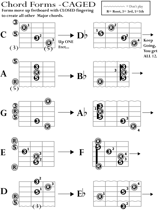 CAGED Chords Chart Guitar Alliance