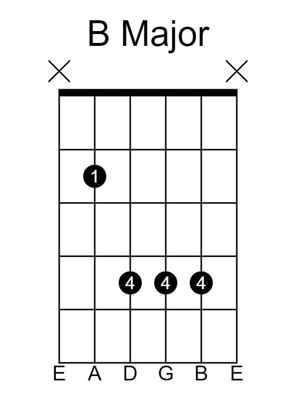 Guitar Chords In The Key Of B Major Guitarfluence
