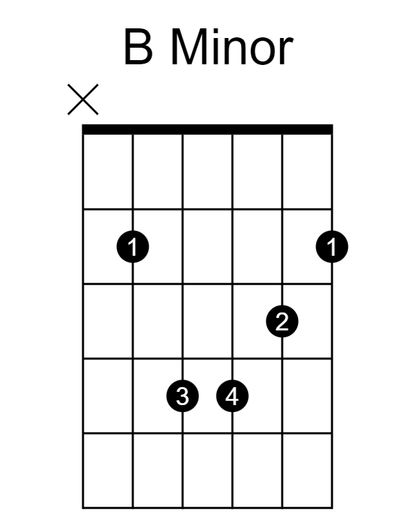 Guitar Chords In The Key Of B Minor (Bm) Guitarfluence