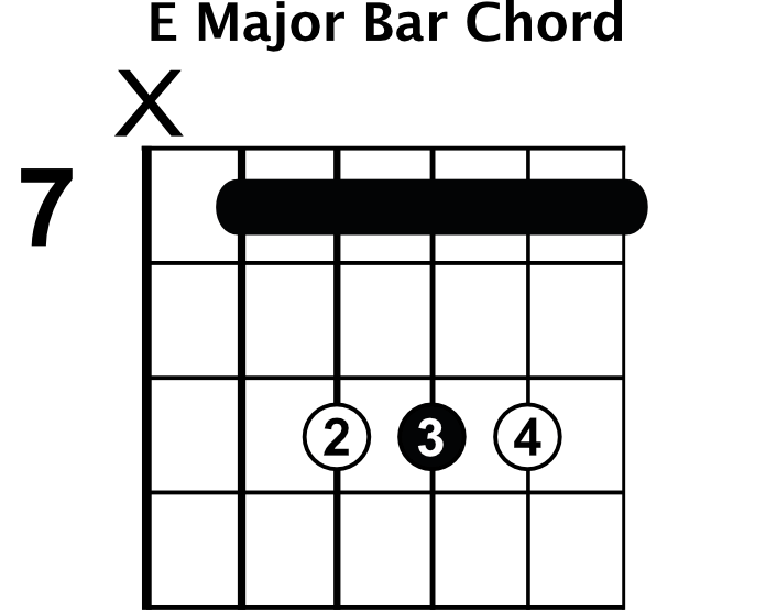 Minor Bar Chord Shapes Rhythm Guitar Lessons