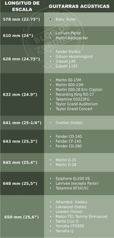 LONGITUD DE ESCALA DE LA GUITARRA: ¿LARGA O CORTA? | EL BLOG DE LA GUITARRA  ACÚSTICA Y CLÁSICA