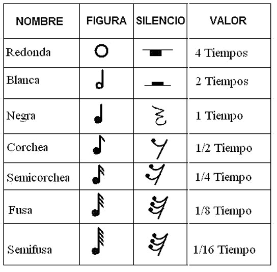 ¿Cómo leer partituras? profundizando en los conceptos de tiempo