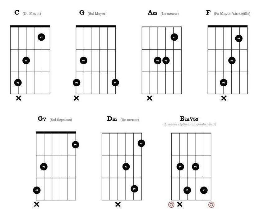 Acordes De Guitarra Como Leer Diagramas De Acordes De Guitarra En 5