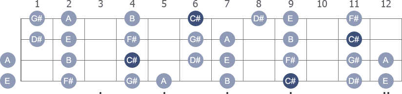 C Minor bass guitar scale