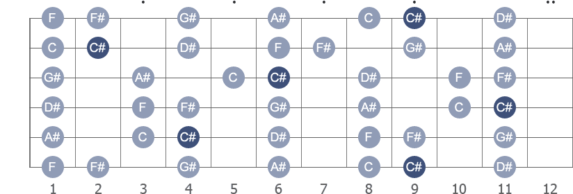 C (sharp) Major guitar scale