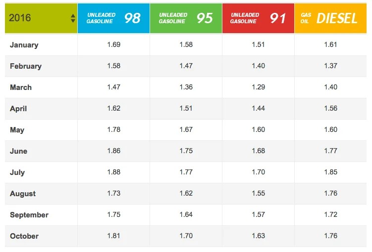 UAE fuel prices to rise in October