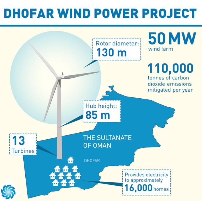 Sultanate of Oman prepares to build the first largescale wind farm in the