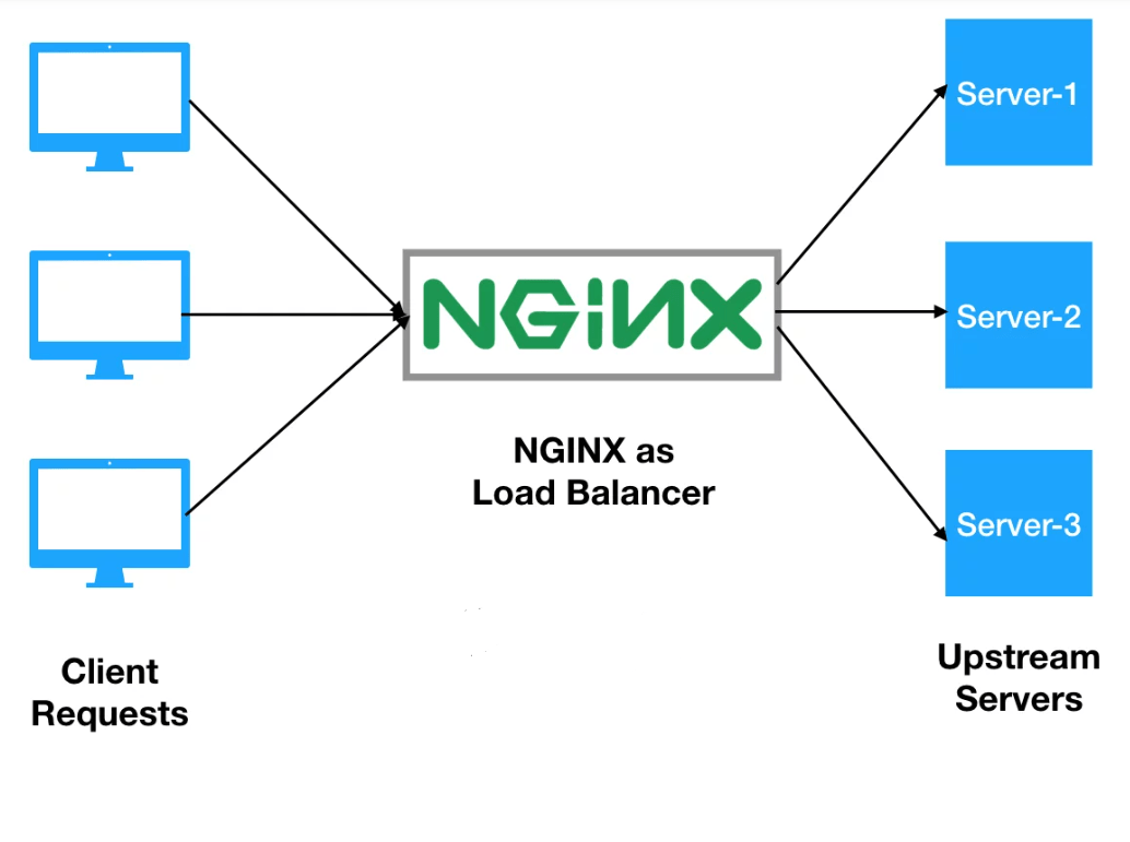 Nginx Load Balancer Example With Flask App Guneycan Sanli