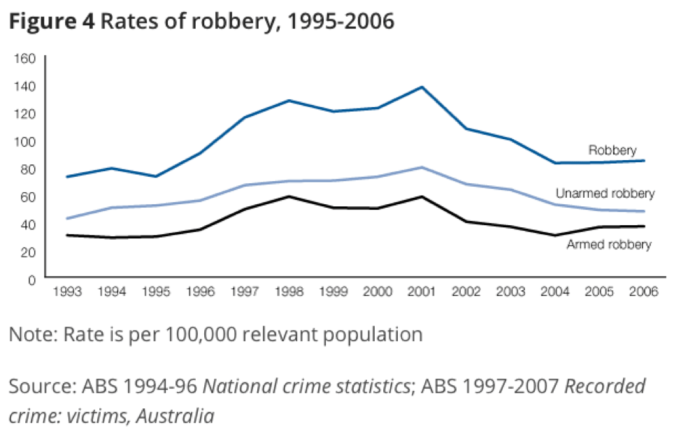 Australia's Gun Ban and Its Effect on Crime Did it work?