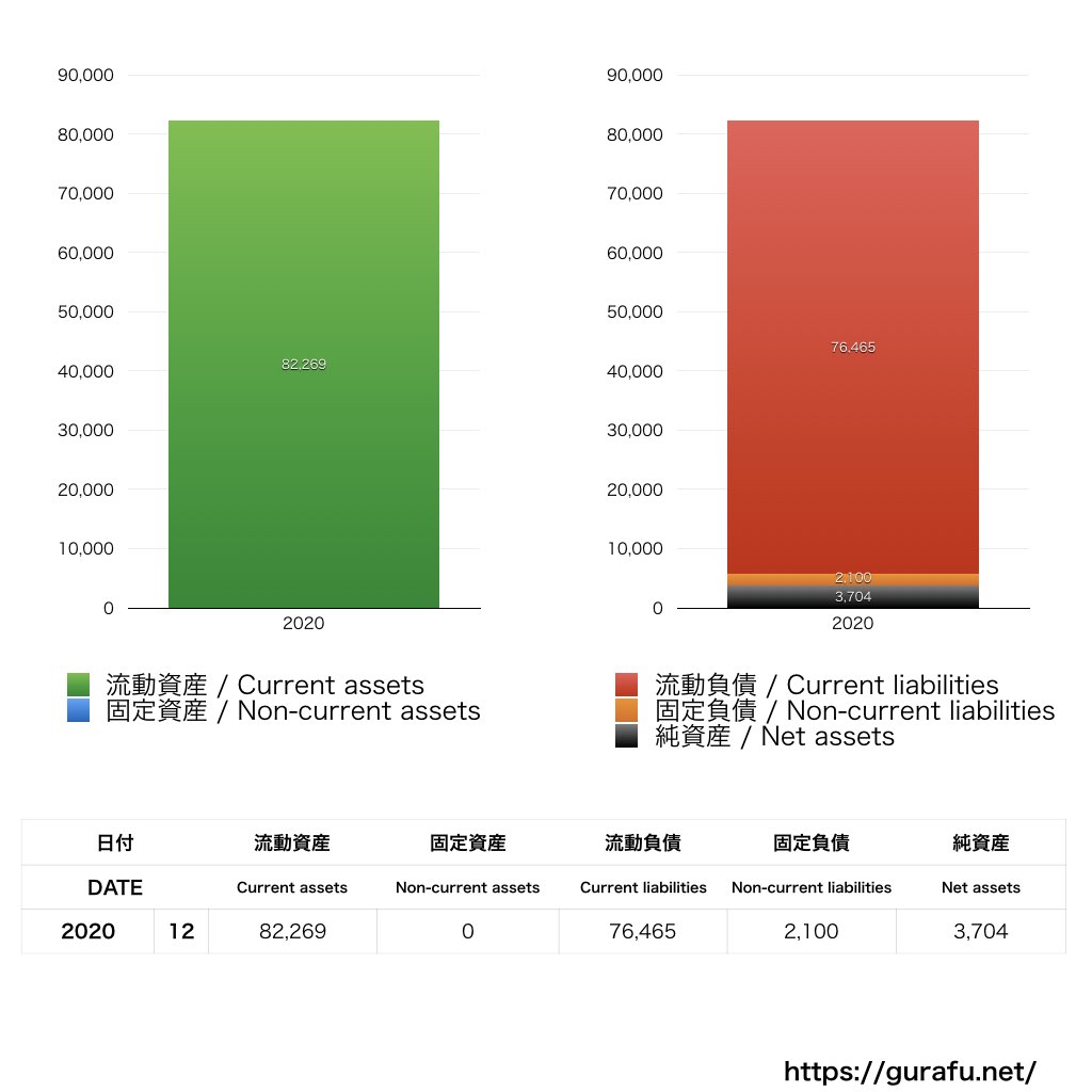 Amazon Gift Cards Japan 売上/利益/業績推移の決算グラフで経営分析 グラフで決算