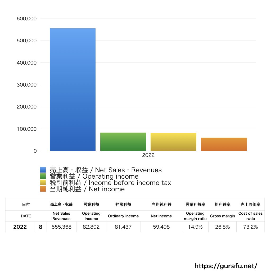 アクセンチュア 売上/利益/業績推移の決算グラフで経営分析 日本法人 グラフで決算