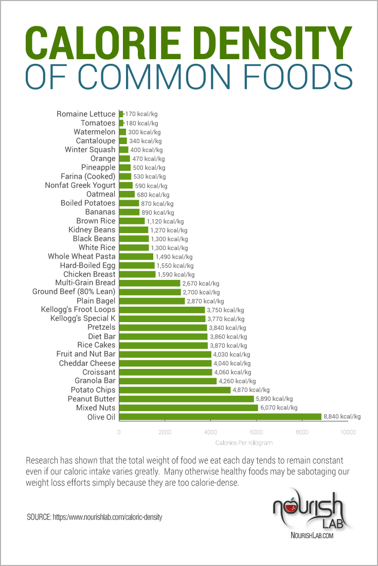 Calorie Density