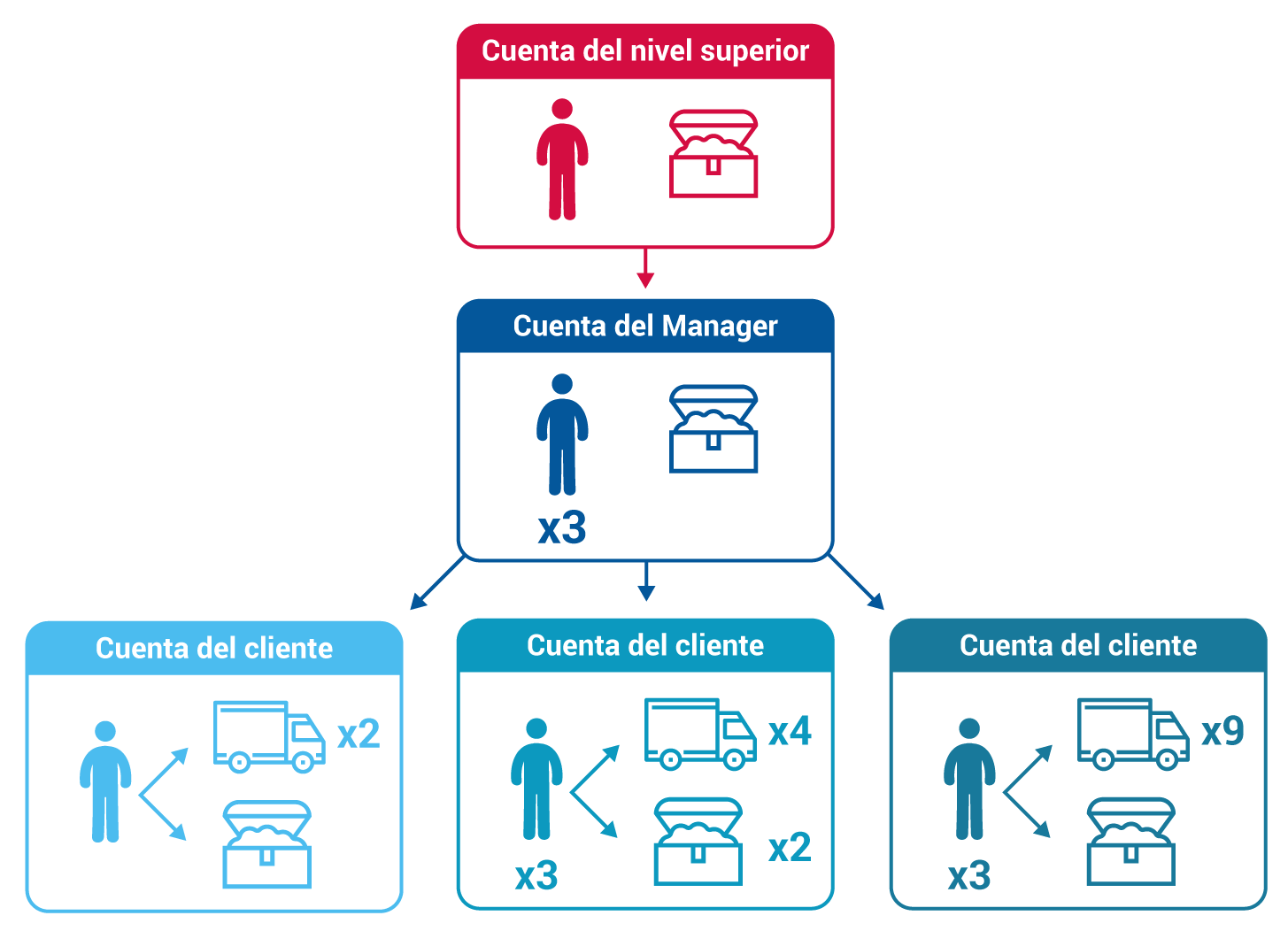 Gurtam Cómo crear una jerarquía de cuentas adecuada en Wialon
