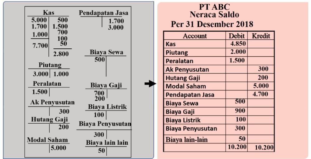 Neraca Saldo (Fungsi, Bentuk, Cara Menyusun, Contoh) Guru Belajarku