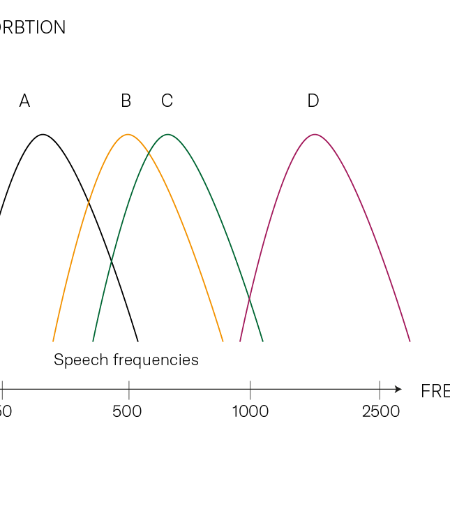 Gustafs sound absorbers Gustafs Scandinavia