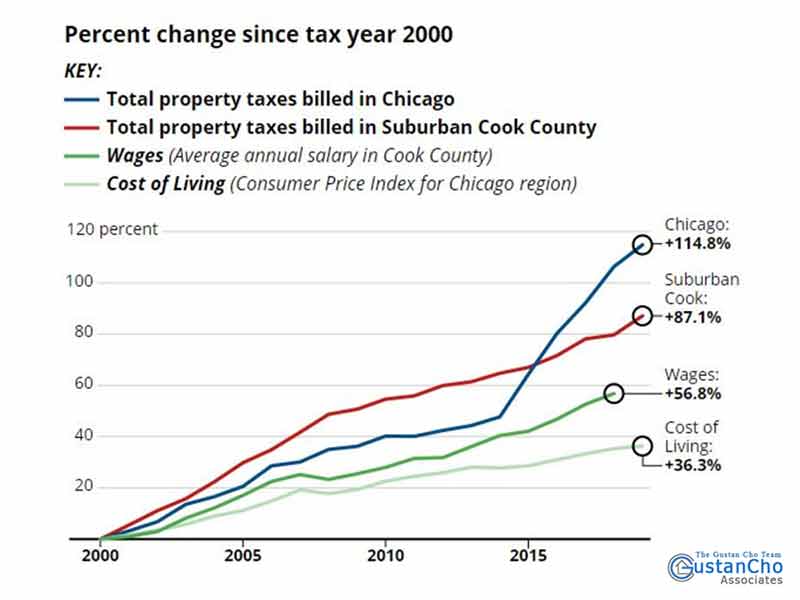 Cook County Property Taxes Soaring To 20Year Record High