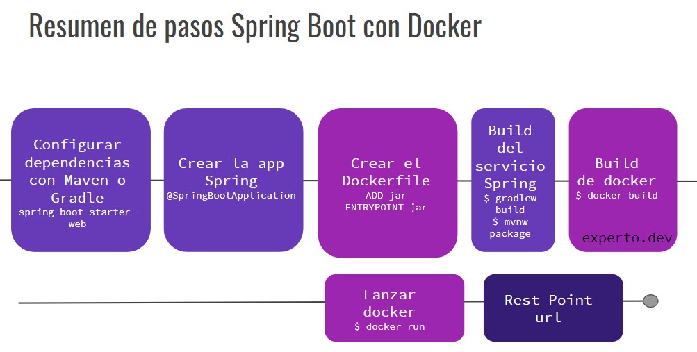 Cómo crear un microservicio Spring Boot en Docker Home