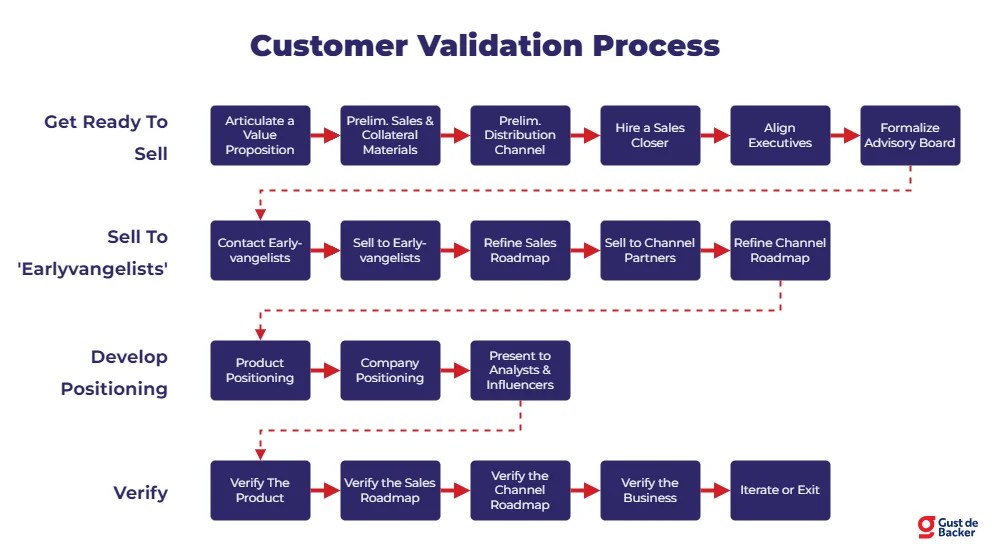 Customer Development Process from Idea to Validated Business Model