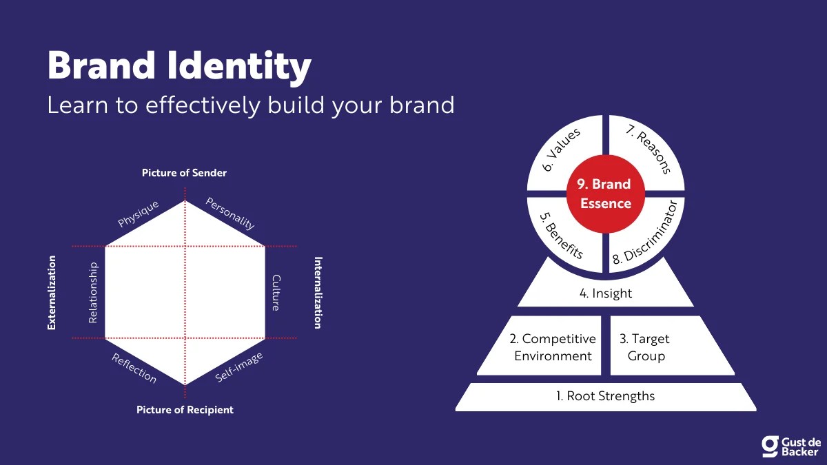 Brand Identity (2023) Effectively Build Your Brand [+ Models]