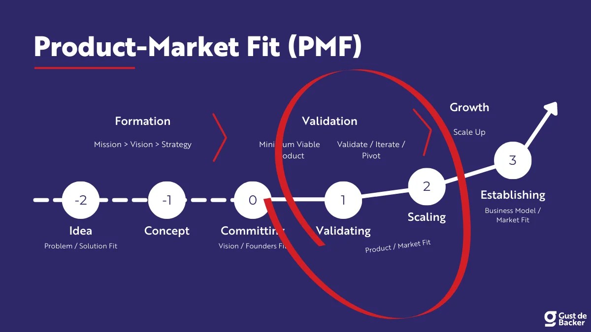 ProductMarket Fit (2023) What, Why and How [+ Pyramid]