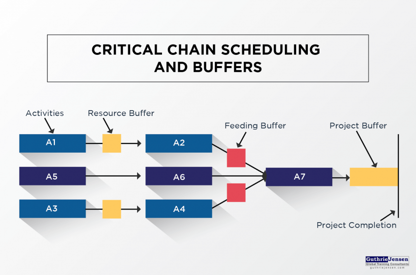 INSIGHTS The GuthrieJensen Blog Top Project Management Approaches
