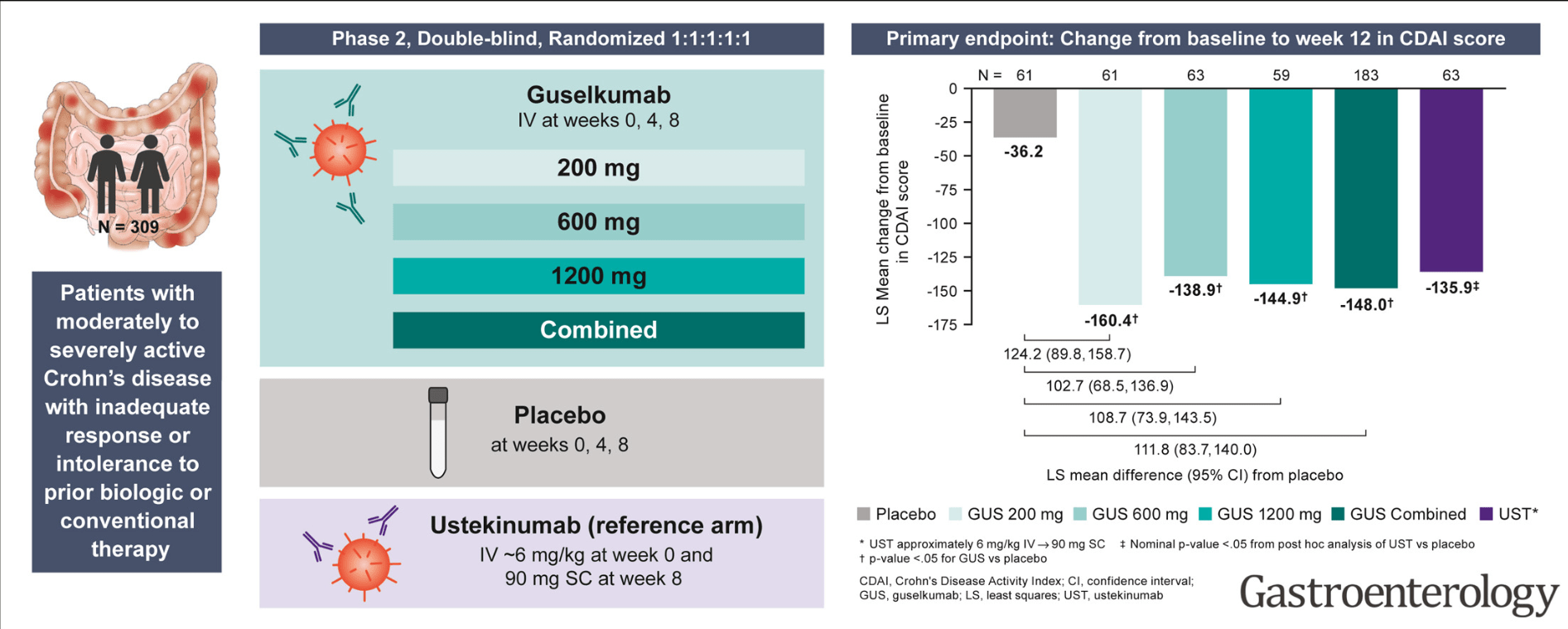 Guselkumab Expanding the GALAXI of Treatments for Crohn’s Disease