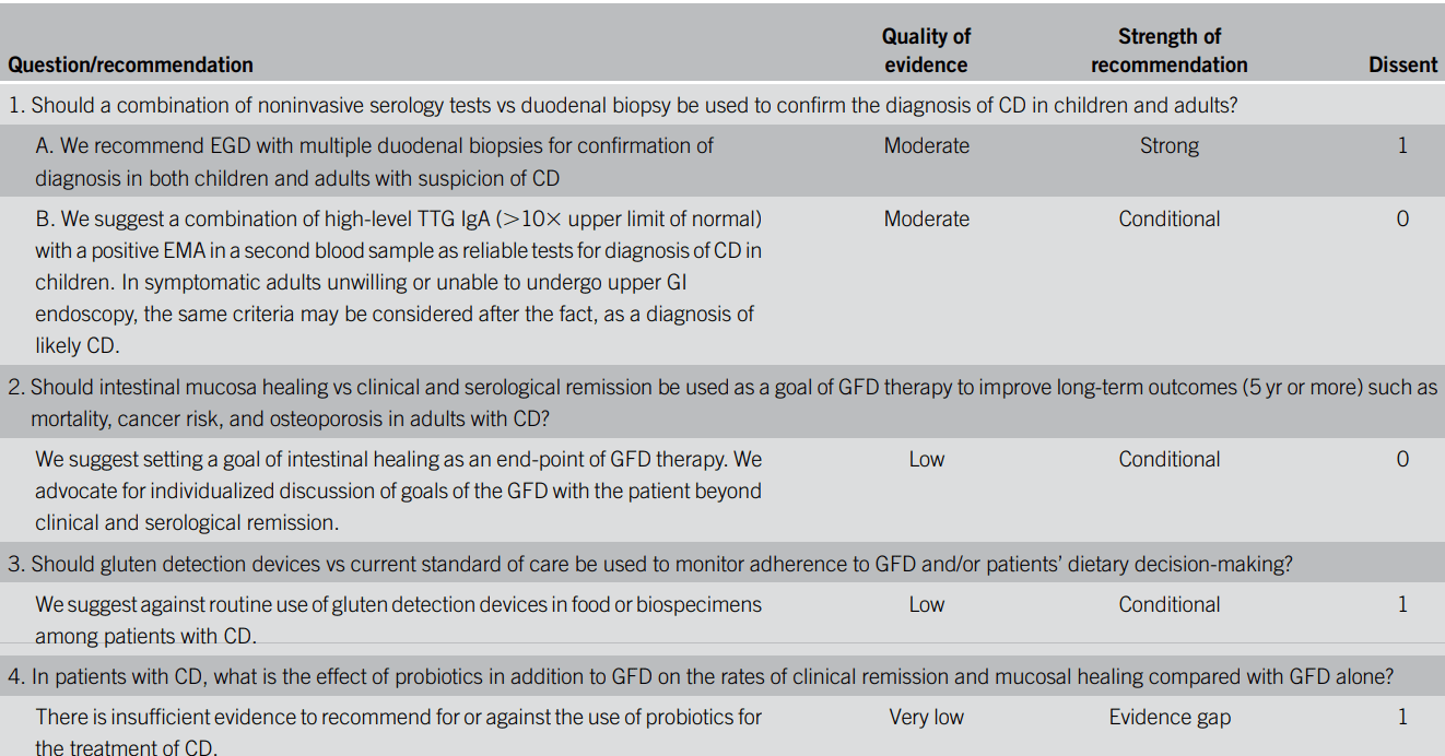 2023 ACG Celiac Guidelines for Adult and Children gutsandgrowth