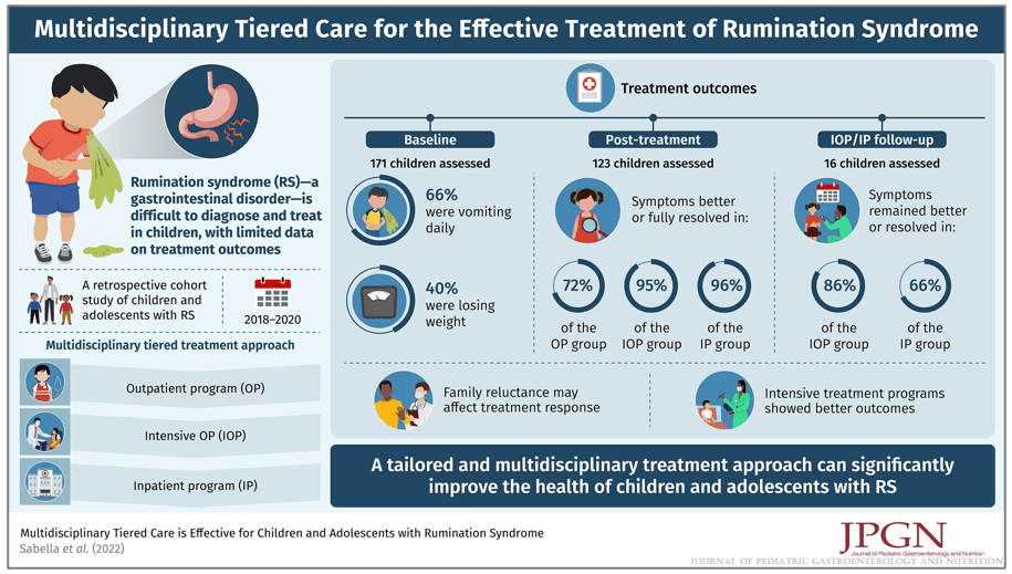 Most Kids with Rumination Respond to Specialized Treatment gutsandgrowth