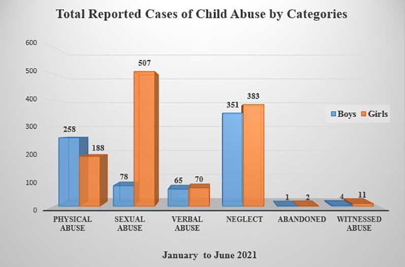 Region One has highest rate of child abuse Guyana Chronicle