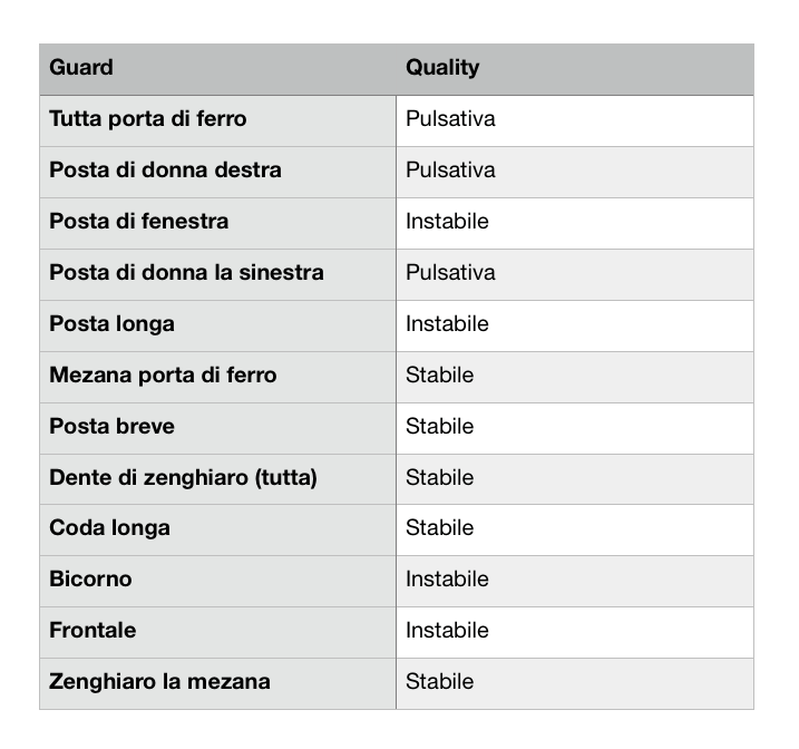 The Fiore Translation Project 14 The Guards summary