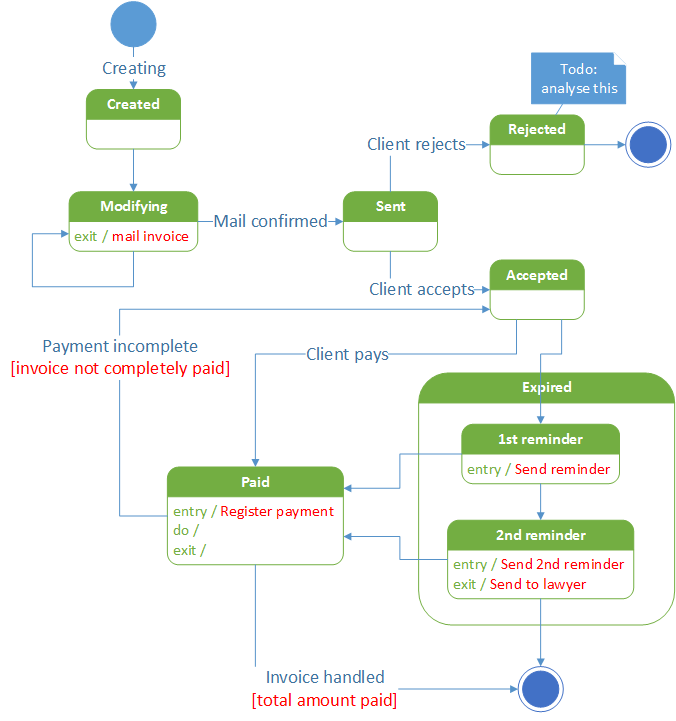 State Chart Diagram - Part II- CodeProject