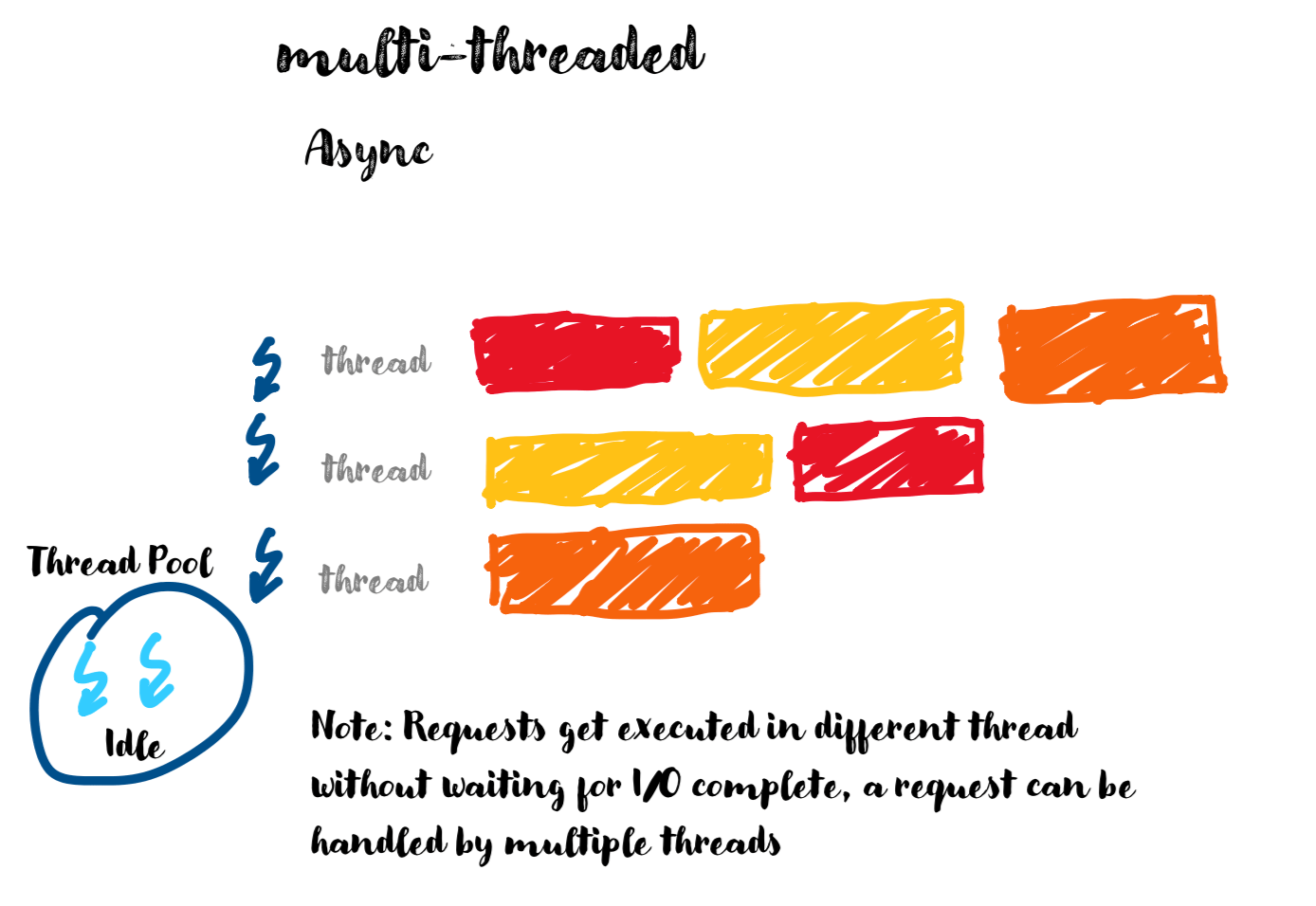 A Detailed Tutorial of NodeJS “Singlethreaded” Architecture Adv