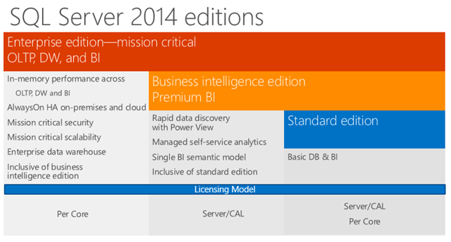 SQL Server 2014 Standard and Enterprise Licensing