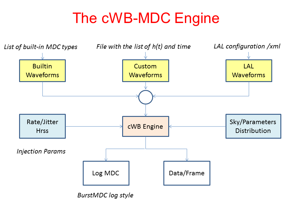MDC Engine — coherent WaveBurst