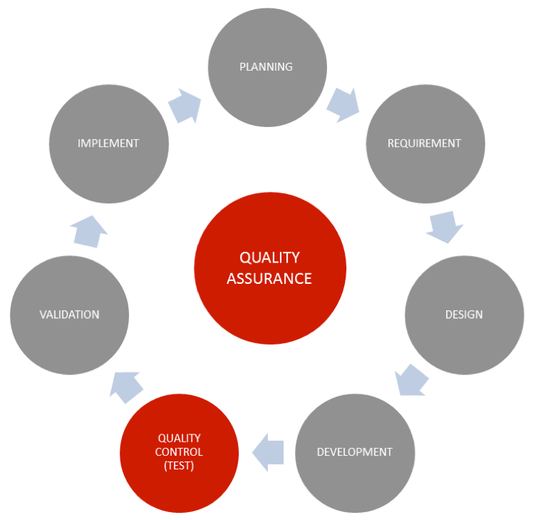 QA Quality Assurance, QC Quality Control, Quality Testing, ISO Gweka
