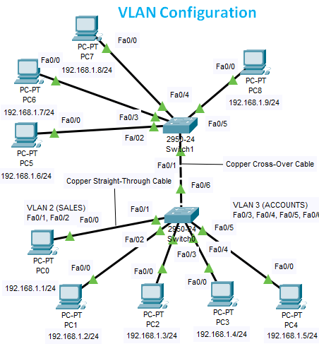 Switch VLAN Configuration Commands Step by Step - Gyancs