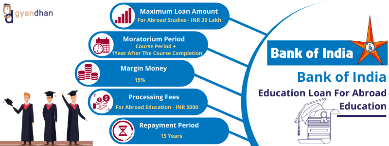 Bank of India Education Loan for Abroad Studies GyanDhan