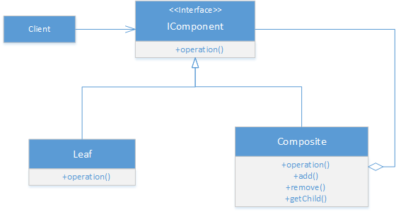 Composite Design Pattern in C Gyanendu Shekhar's Blog Composite Design Pattern in C Gyanendu Shekhar's Blog