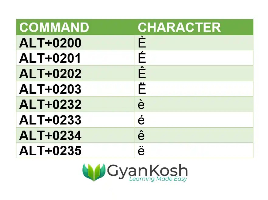 4 ways to insert E WITH ACCENTS in MS Word with ALT and UNICODEs