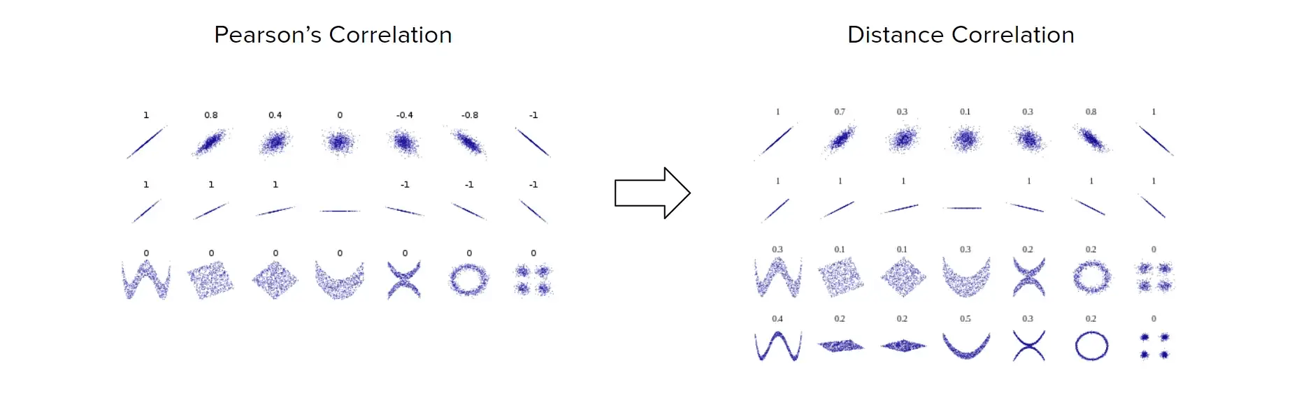 Distance CorrelationとPartial Distance Correlation について 行李の底に収めたり[YuWd]