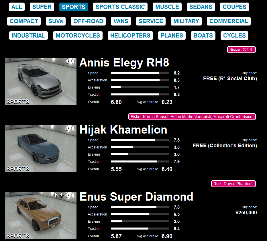 Discussion Directory of every vehicle in GTA V Price, stats, and a