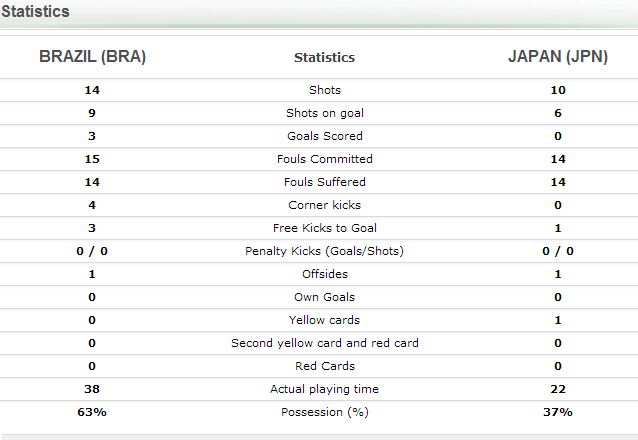 Match Thread Brazil v Japan (Confederations Cup) soccer