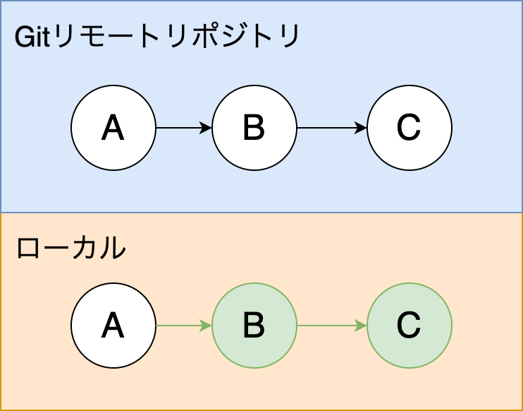 【Git入門】git pullの使い方！pullで最新ソースを取得しよう コードライク