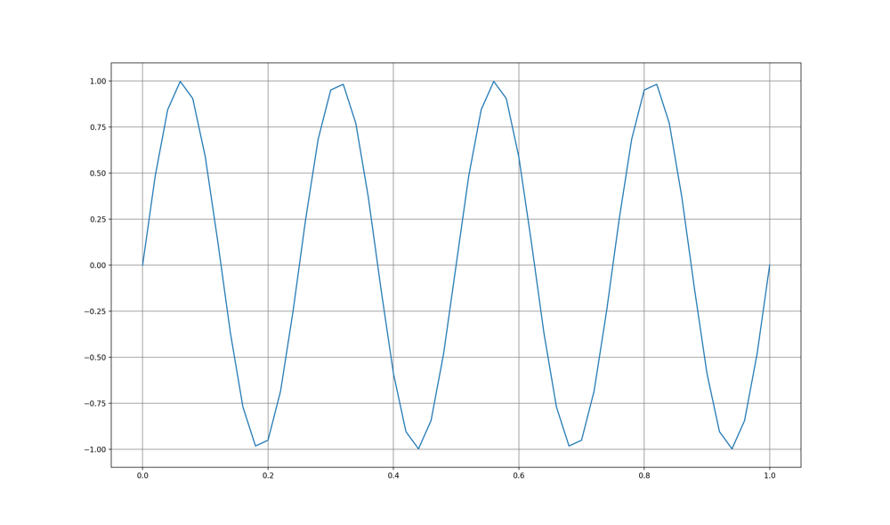 Python で 離散フーリエ変換 craftmemo
