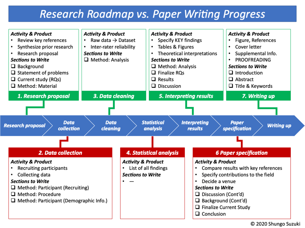 Research ProjectWriting Roadmap Publication Lab ver 0.1